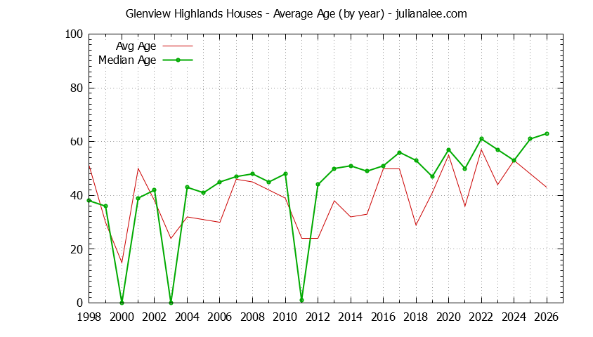 Yearly Average Age of Glenview Highlands Houses Sold Graph of the Yearly Average Age of Glenview Highlands Houses Sold