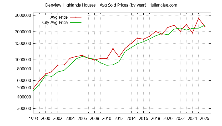 Yearly Average Price of a Glenview Highlands Home Yearly Average Price of a Glenview Highlands Home