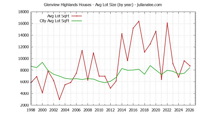 Yearly Average Lot Size of Glenview Highlands vs. Millbrae Houses Sold Graph of the Yearly Average Lot Size of Glenview Highlands vs. Millbrae Houses Sold