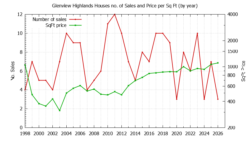 Yearly Number vs. Price Per SqFt for Glenview Highlands Houses Sold Graph of the Yearly Number vs. Price Per SqFt for Glenview Highlands Houes Sold