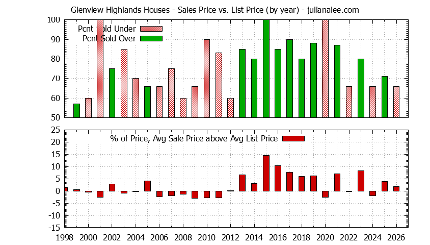 Yearly Average Sales Price vs. List Price for Glenview Highlands Houses Graph of the Yearly Average Sales Price vs. List Price for Glenview Highlands Houses