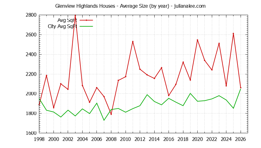 Yearly Average Size of Glenview Highlands vs. Millbrae Houses Sold Graph of the Yearly Average Size of Glenview Highlands vs. Millbrae Houses Sold