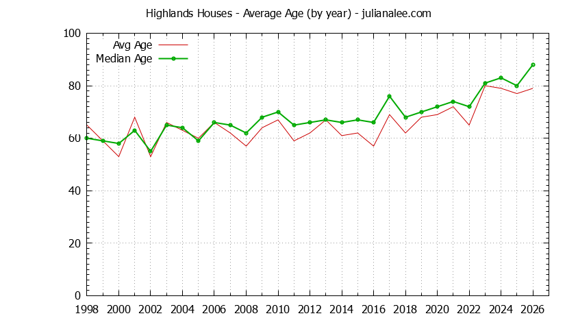 Yearly Average Age of Highlands Houses Sold Graph of the Yearly Average Age of Highlands Houses Sold
