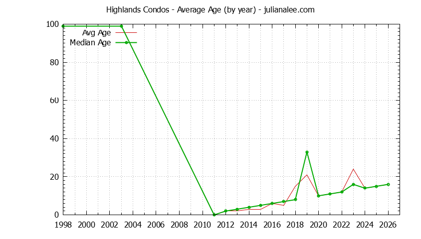 Yearly Average Age of Highlands Condos Sold Graph of the Yearly Average Age of Highlands Condos Sold