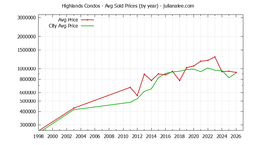 Yearly Average Price of Highlands vs. Millbrae Condos Sold Graph of the Yearly Average Price of Highlands vs. Millbrae Condos Sold