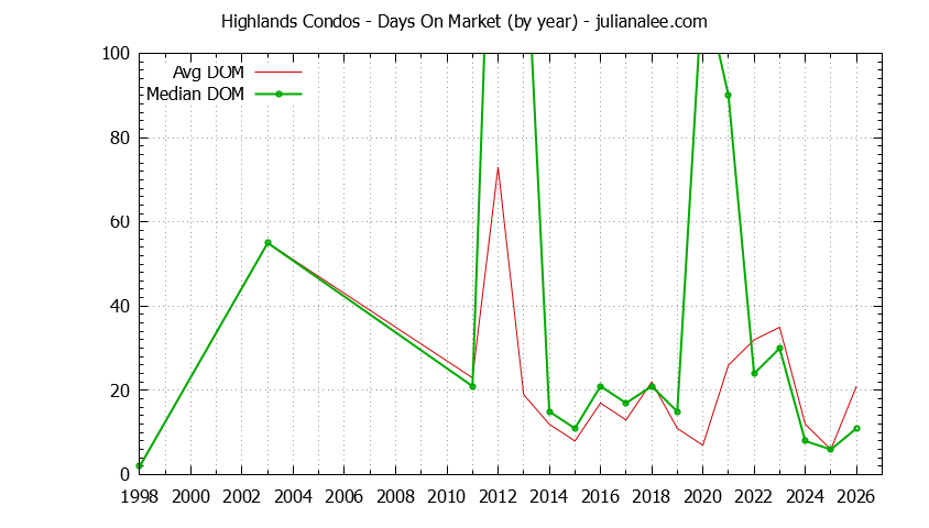 Yearly Average Days On Market for Highlands Condos Sold Graph of the Yearly Average Days On Market for Highlands Condos Sold