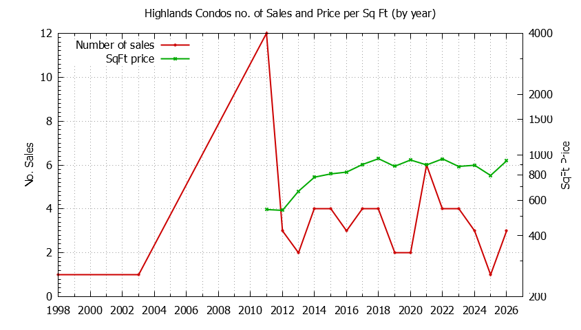 Yearly Number & Price Per SqFt of Highlands Condos Sold Graph of the Yearly Number & Price Per SqFt of Highlands Condos Sold