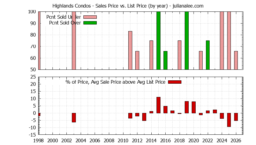 Yearly Average Sales Price vs. List Price for Highlands Condos Graph of the Yearly Sales Price vs. List Price for Highlands Condos