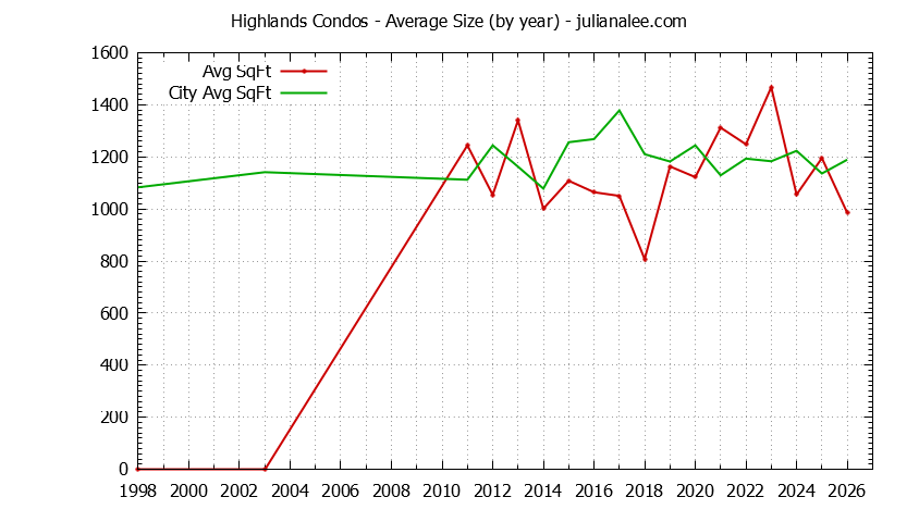 Yearly Average Size of Highlands vs. Millbrae Condos Sold Graph of the Yearly Average Size of Highlands vs. Millbrae Condos Sold