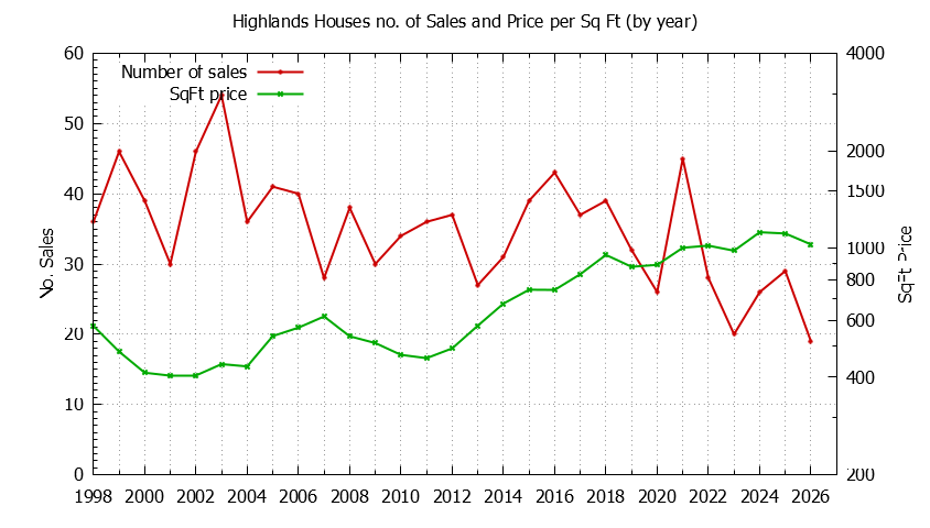 Yearly Number vs. Price Per SqFt for Highlands Houses Sold Graph of the Yearly Number vs. Price Per SqFt for Highlands Houes Sold