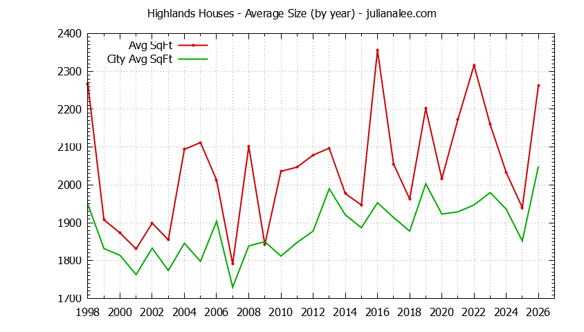 Yearly Average Size of Highlands vs. Millbrae Houses Sold Graph of the Yearly Average Size of Highlands vs. Millbrae Houses Sold