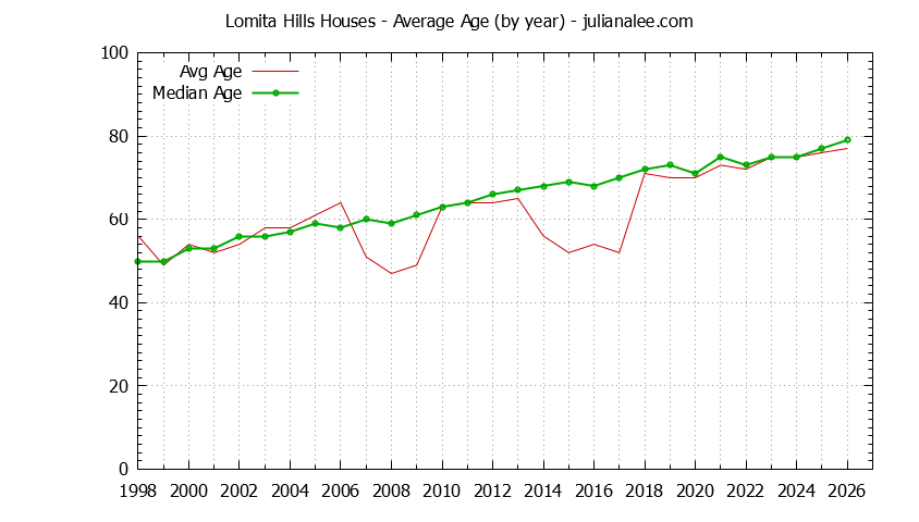 Graph of the Yearly Average Age of Lomita Hills Houses Sold