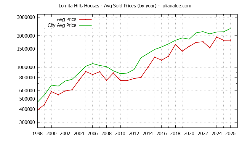 Yearly Average Price of a Lomita Hills Home