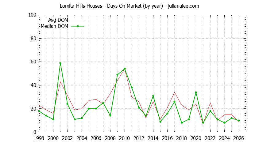 Graph of the Yearly Average Days On Market for Lomita Hills Houses Sold