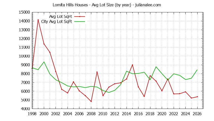 Graph of the Yearly Average Lot Size of Lomita Hills vs. Millbrae Houses Sold