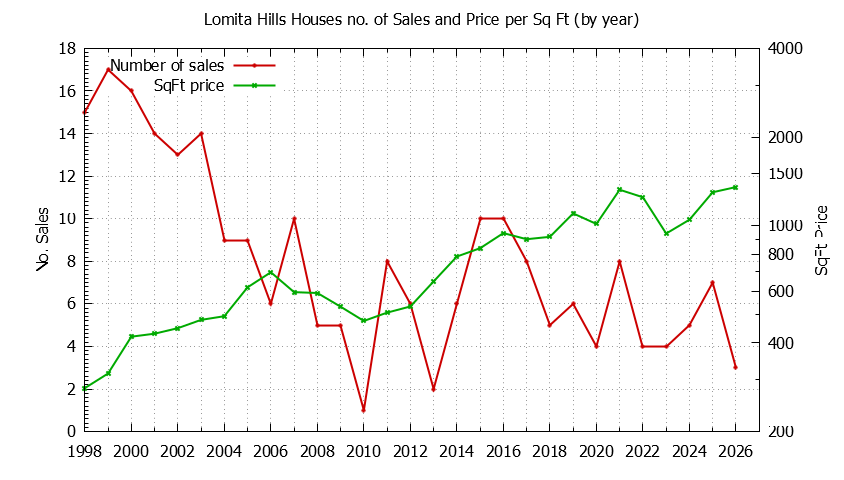 Graph of the Yearly Number vs. Price Per SqFt for Lomita Hills Houes Sold