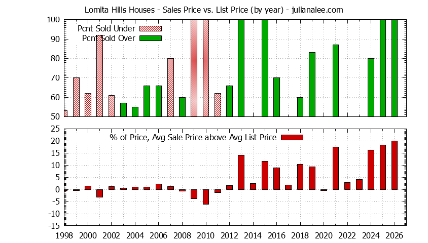 Graph of the Yearly Average Sales Price vs. List Price for Lomita Hills Houses