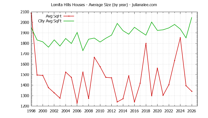 Graph of the Yearly Average Size of Lomita Hills vs. Millbrae Houses Sold