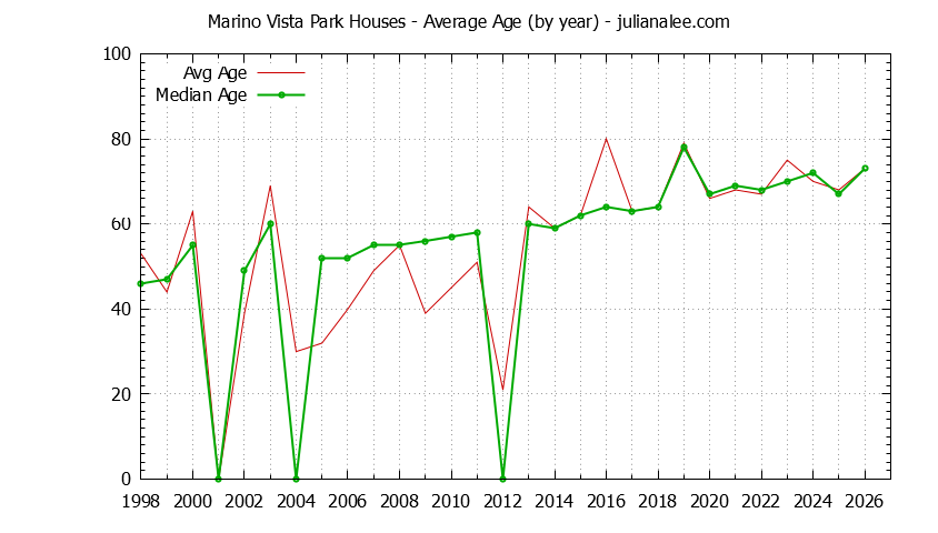 Graph of the Yearly Average Age of Marino Vista Park Houses Sold