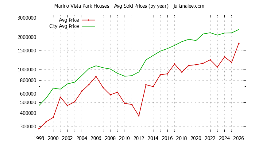 Yearly Average Price of a Marino Vista Park Home