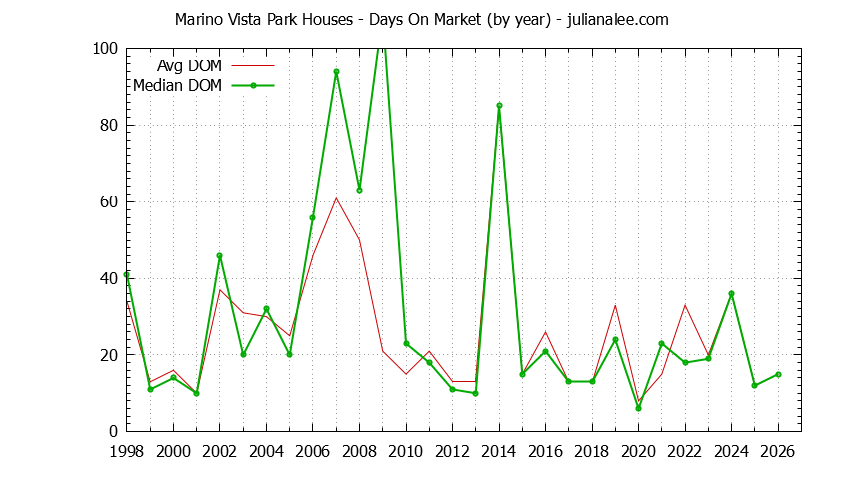 Graph of the Yearly Average Days On Market for Marino Vista Park Houses Sold