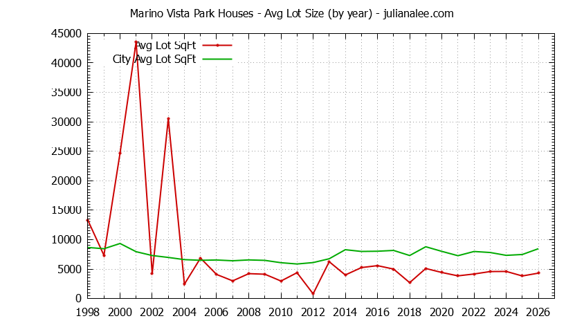 Graph of the Yearly Average Lot Size of Marino Vista Park vs. Millbrae Houses Sold