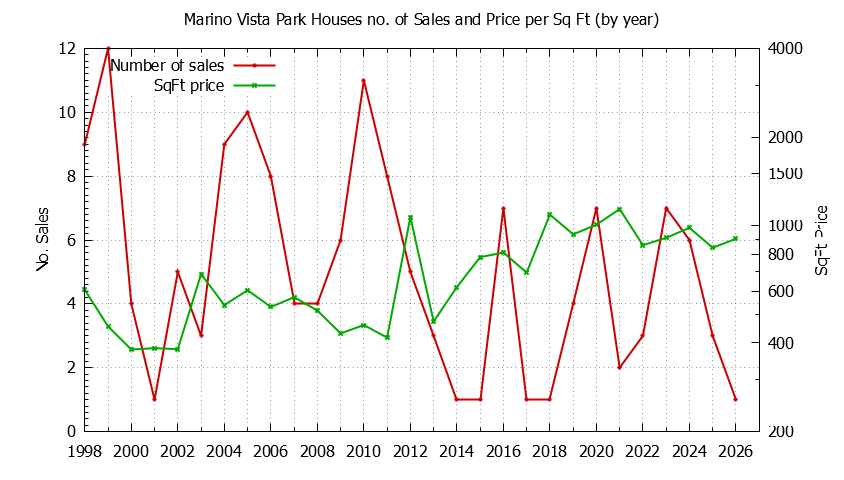 Graph of the Yearly Number vs. Price Per SqFt for Marino Vista Park Houes Sold