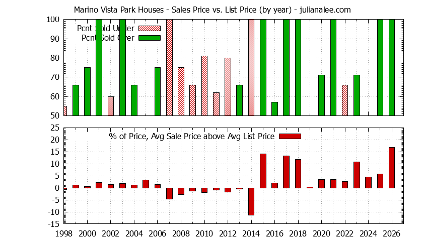 Graph of the Yearly Average Sales Price vs. List Price for Marino Vista Park Houses