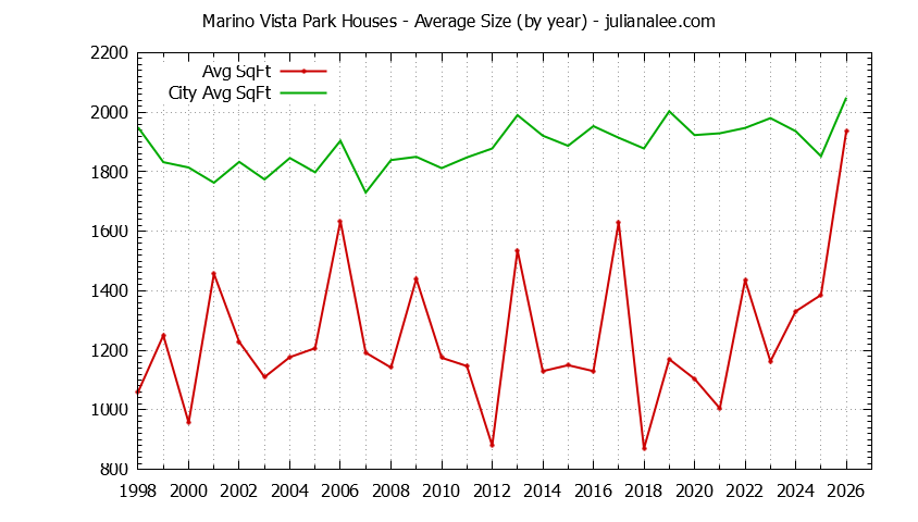 Graph of the Yearly Average Size of Marino Vista Park vs. Millbrae Houses Sold