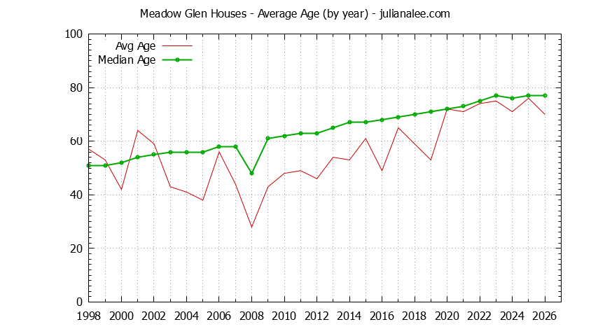 Yearly Average Age of Meadow Glen Houses Sold Graph of the Yearly Average Age of Meadow Glen Houses Sold