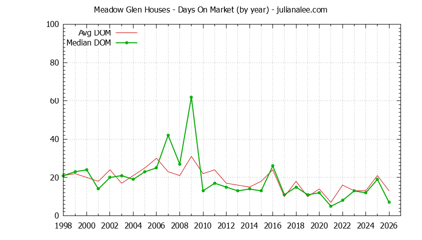 Yearly Average Days On Market for Meadow Glen Houses Sold Graph of the Yearly Average Days On Market for Meadow Glen Houses Sold