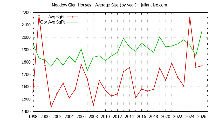 Yearly Average Size of Meadow Glen vs. Millbrae Houses Sold Graph of the Yearly Average Size of Meadow Glen vs. Millbrae Houses Sold