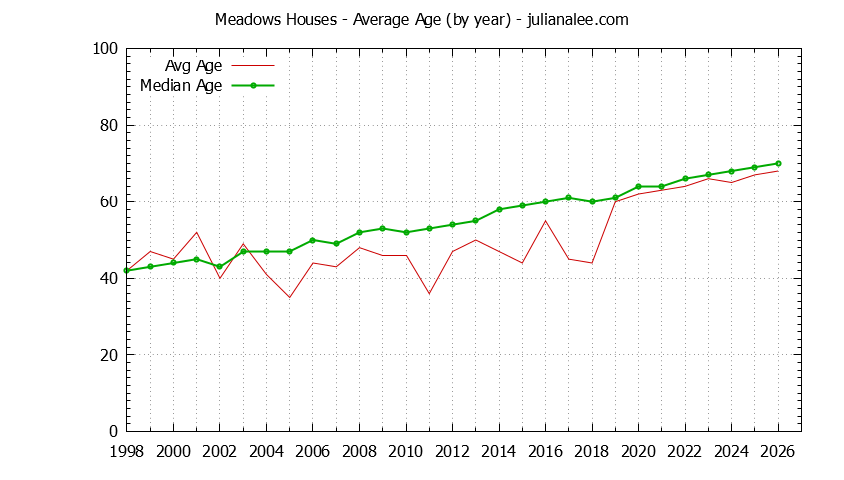 Yearly Average Age of Meadows Houses Sold Graph of the Yearly Average Age of Meadows Houses Sold