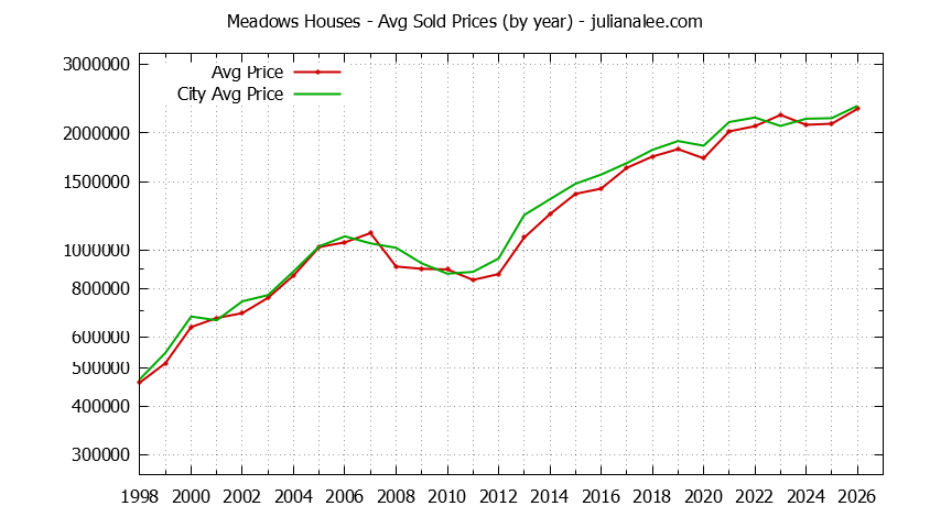 Yearly Average Price of a Meadows Home Yearly Average Price of a Meadows Home