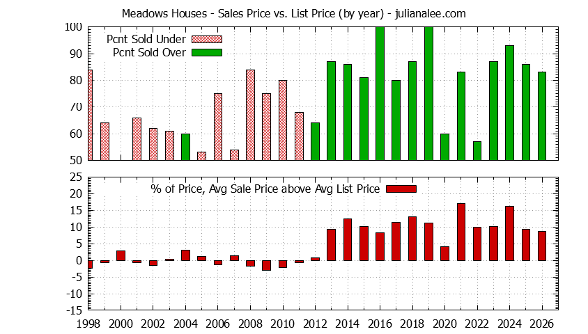 Yearly Average Sales Price vs. List Price for Meadows Houses Graph of the Yearly Average Sales Price vs. List Price for Meadows Houses