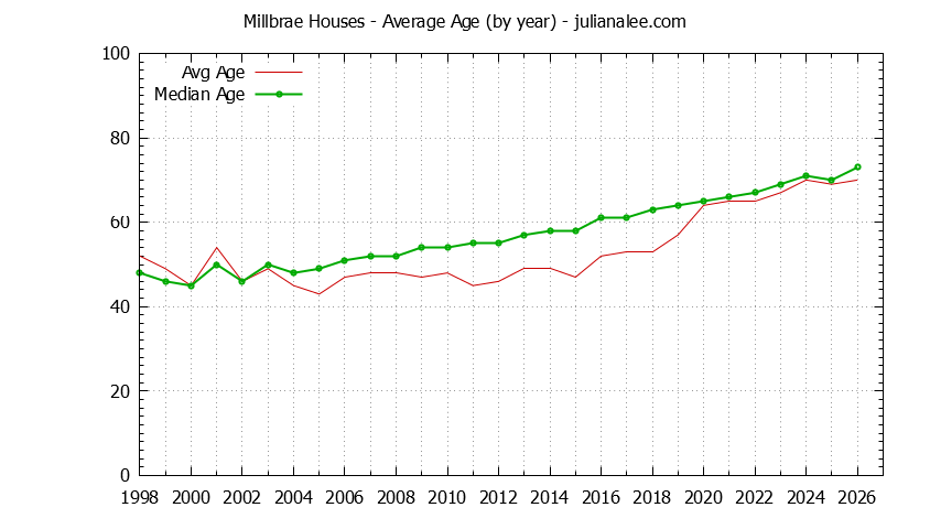 Graph of the Yearly Average Age of Millbrae Houses Sold - Millbrae Real Estate Trends