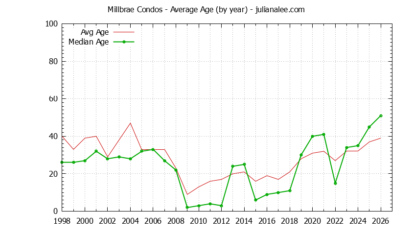 Graph of the Yearly Average Age of Millbrae Condos Sold - Millbrae Real Estate Trends