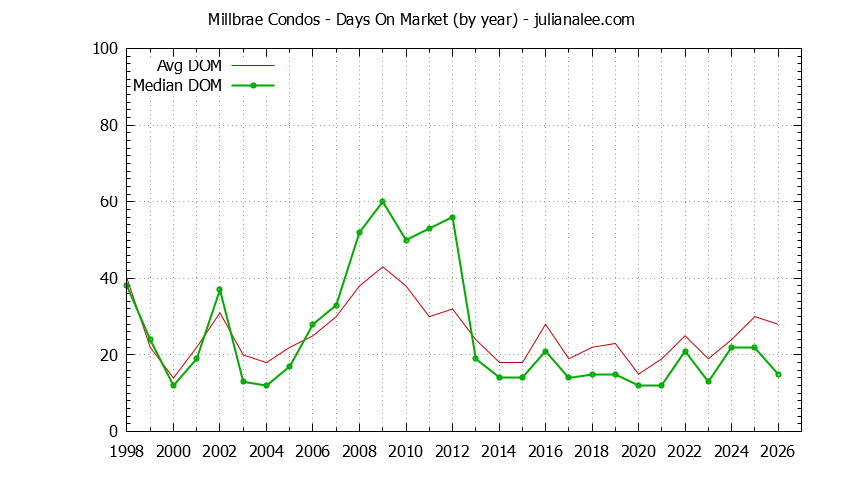 Graph of the Yearly Average Days On Market for Millbrae Condos - Millbrae Real Estate Trends