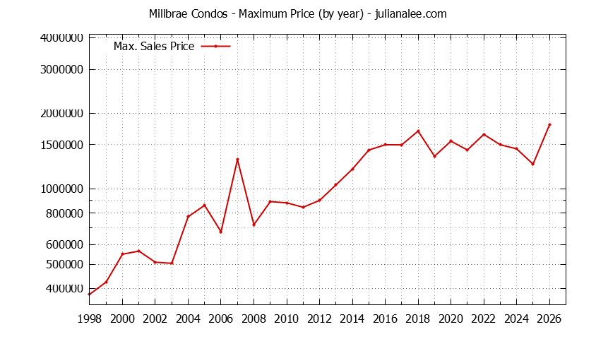 Graph of the Yearly Maximum Price of Millbrae Condos - Millbrae Real Estate Trends