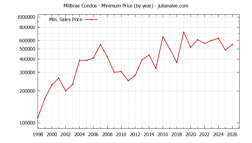 Graph of the Yearly Minimum Price of Millbrae Condos - Millbrae Real Estate Trends