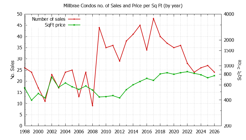 Graph of the Yearly Number of Millbrae Condos Sold - Millbrae Real Estate Trends