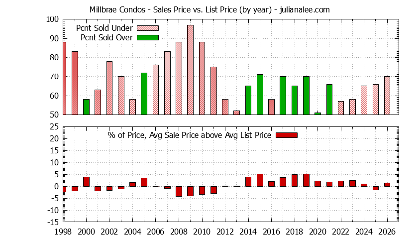 Graph of the Yearly Average Sales Price vs. List Price for Millbrae Condos - Millbrae Real Estate Trends