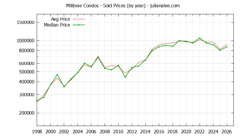 Graph of the Yearly Median and Average Millbrae Home Prices for Condos - Millbrae Real Estate Trends