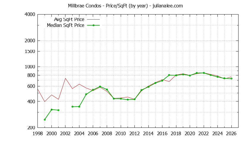 Graph of the Yearly Average Price Per Square Foot for Millbrae Condos  - Millbrae Real Estate Trends