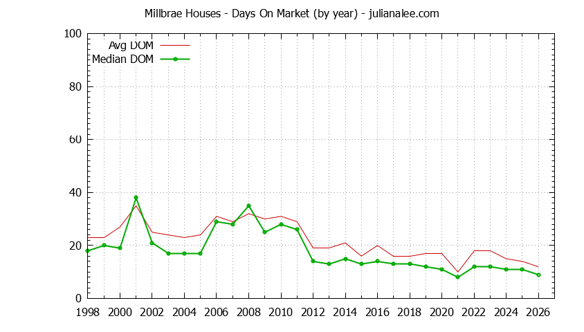 Graph of the Yearly Average Days On Market for Millbrae Houses - Millbrae Real Estate Trends