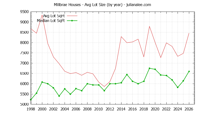 Graph of the Yearly Average Lot Size of Millbrae Houses Sold - Millbrae Real Estate Trends