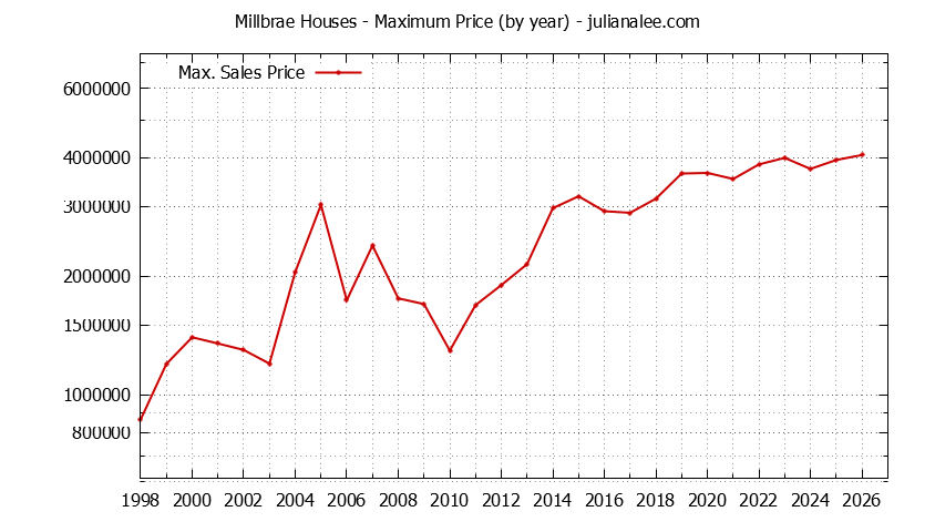 Graph of the Yearly Maximum Price of Millbrae Houses - Millbrae Real Estate Trends