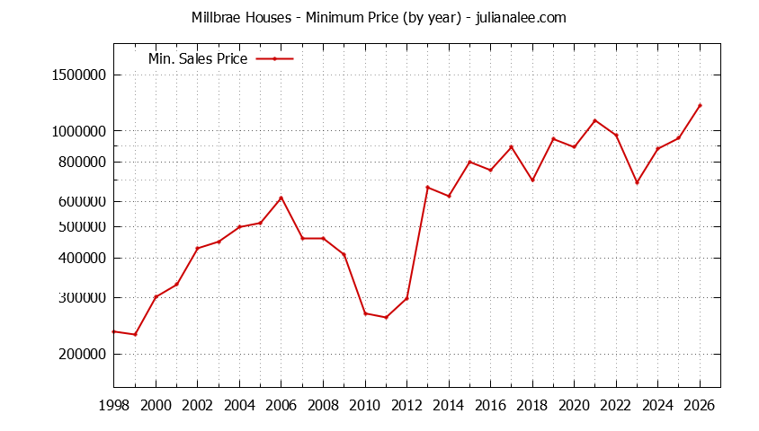 Graph of the Yearly Minimum Price of Millbrae Houses - Millbrae Real Estate Trends