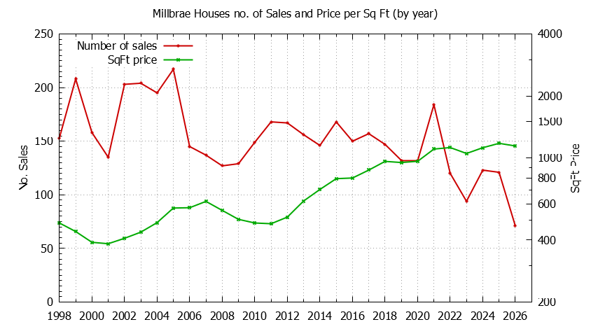 Graph of the Yearly Number of Millbrae Houses Sold - Millbrae Real Estate Trends