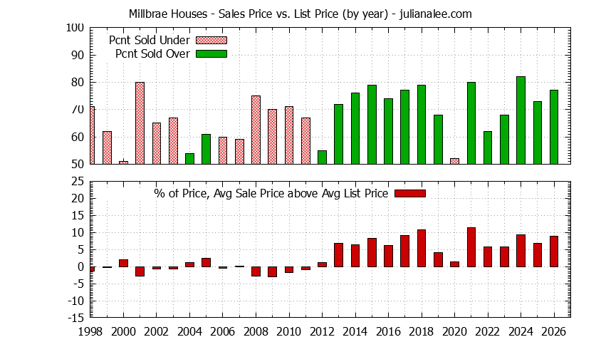 Graph of the Yearly Average Sales Price vs. List Price for Millbrae Houses - Millbrae Real Estate Trends